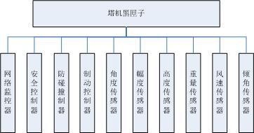 塔機黑匣子功能