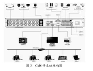 CMS系統(tǒng)結(jié)構(gòu)圖