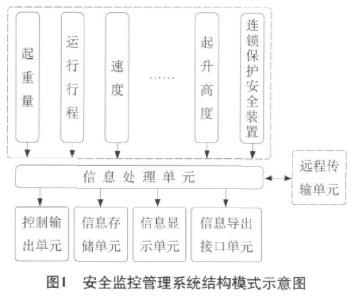 安全監(jiān)控管理系統結構模式示意圖