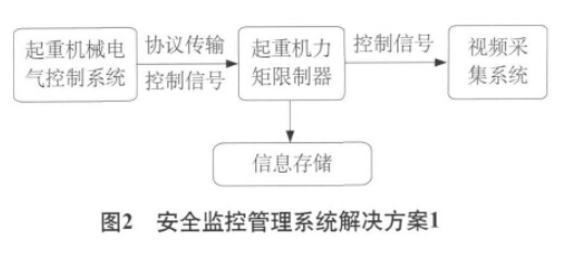 起重機安全監(jiān)控管理系統(tǒng)解決方案1