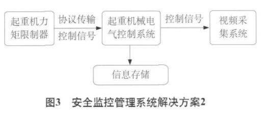 起重機安全監(jiān)控管理系統(tǒng)解決方案2