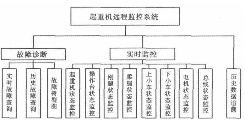 起重機(jī)遠(yuǎn)程監(jiān)控系統(tǒng)軟件總體設(shè)計(jì)圖