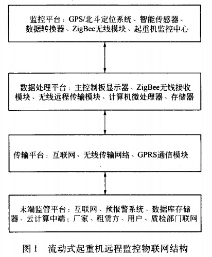 流動式起重機遠程監(jiān)控系統(tǒng)物聯(lián)網(wǎng)結(jié)構(gòu)