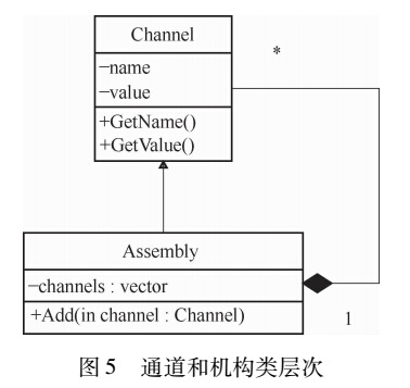  通道和機(jī)構(gòu)類層次