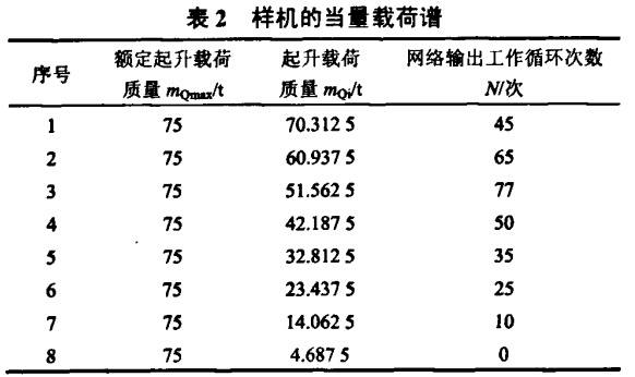 樣機(jī)的當(dāng)量載荷譜