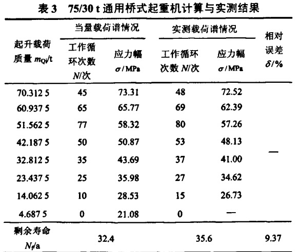 通用橋式起重機(jī)計(jì)算與實(shí)測結(jié)果