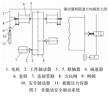 非能動安全制動系統(tǒng)