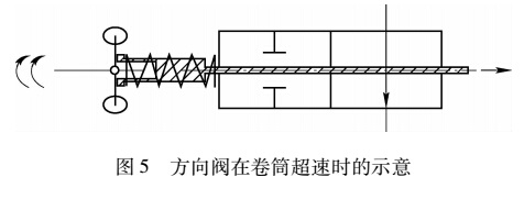 方向閥在卷筒超速時的示意