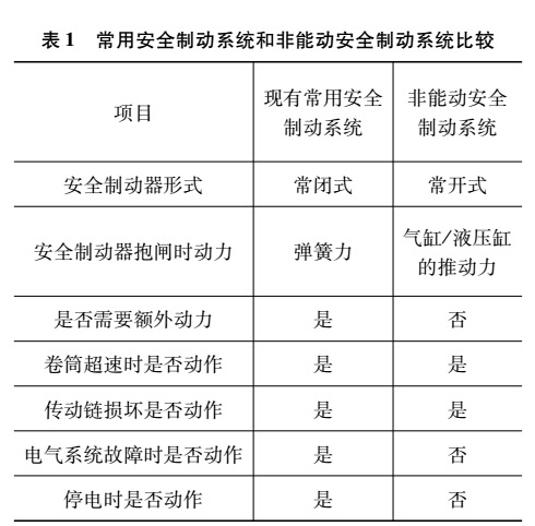 表１  常用安全制動系統(tǒng)和非能動安全制動系統(tǒng)比較