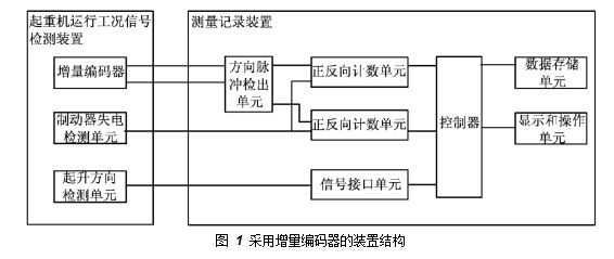 采用增量編碼器的裝置結(jié)構(gòu)