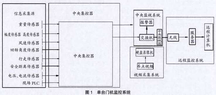 單臺門機(jī)監(jiān)控系統(tǒng)結(jié)構(gòu)見圖