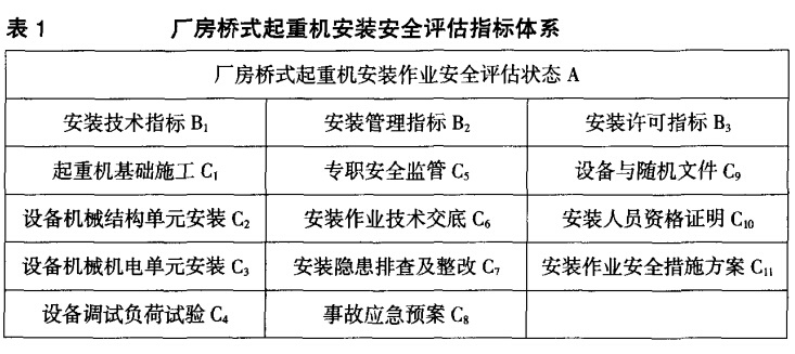 廠房橋式起重機(jī)安裝 安全評(píng)估指標(biāo)體 系