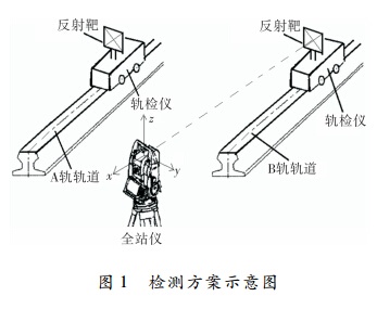 圖 １ 檢測方案示意圖