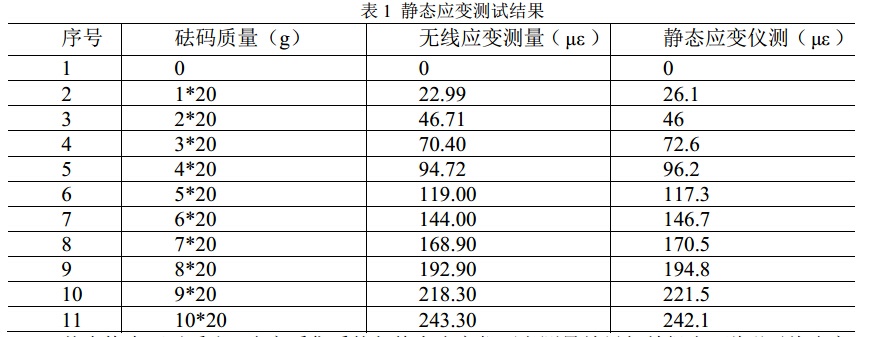 表 1 靜態(tài)應(yīng)變測試結(jié)果