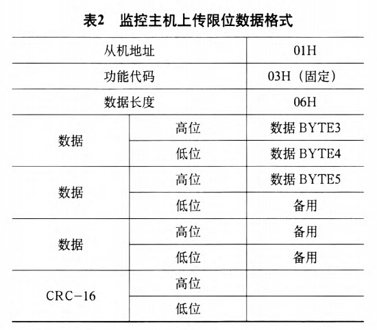 起重機(jī)監(jiān)控系統(tǒng)主機(jī)上傳限位數(shù)據(jù)格式